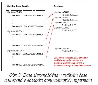 Obr. 3 Data shromážděná v reálném čase a uložená v databázi dohledatelných informací